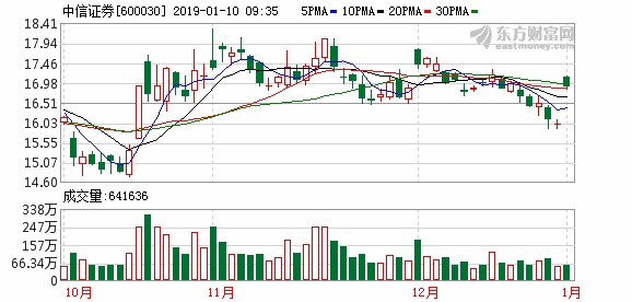 中信证券复牌大涨7%拟不超134.6亿收购广州证券