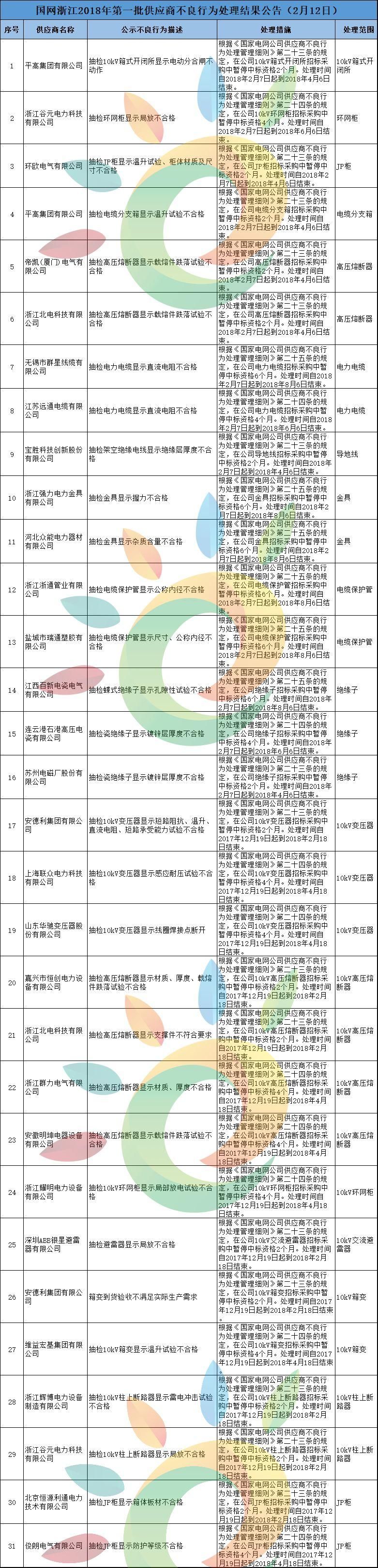 黑名单 | 1168家!国家电网2月份不良供应商名单出炉!