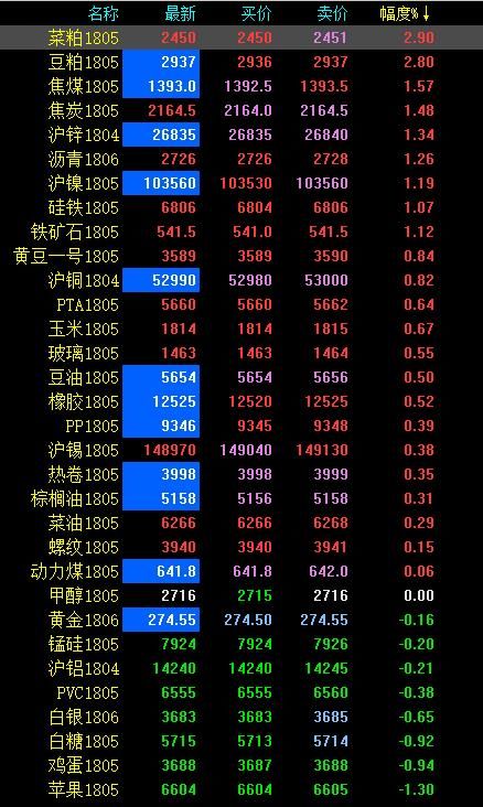 期市早评：双粕领涨 菜粕、豆粕主力涨近3%