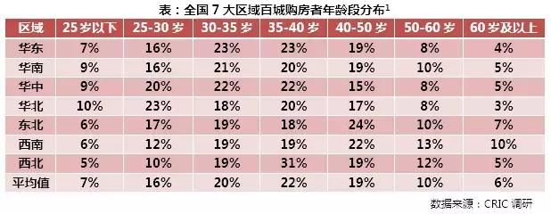 三四线百城购房者行为特征研究