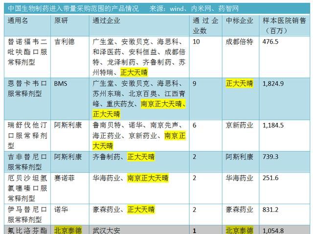 北京的生物制药
