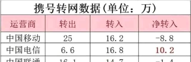 工信部再次推动携号转网!网友:移动怕是很受伤