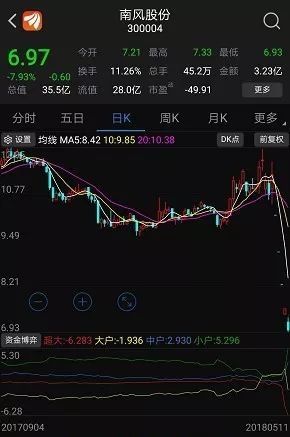 寻人启事!失联9天的杨子善 2.3万股东等你现身 5天户均已亏损9万