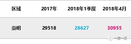 4月上海1万套新房仅“成交”1971套?5月预计上市项目骤减