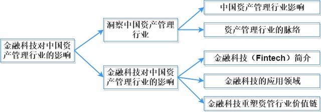 巴曙松等：金融科技如何影响中国资产管理行业