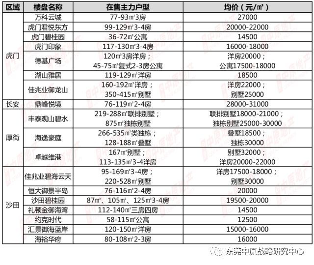 4月最新!东莞各镇街170个在售楼盘价格表出炉!最便宜的…