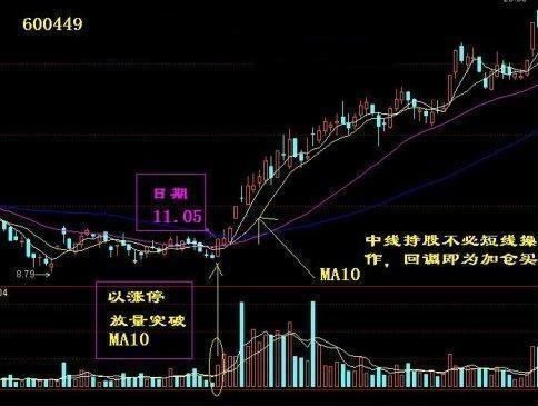 追涨也有神技巧，轻松追涨不被套，建议散户收藏!
