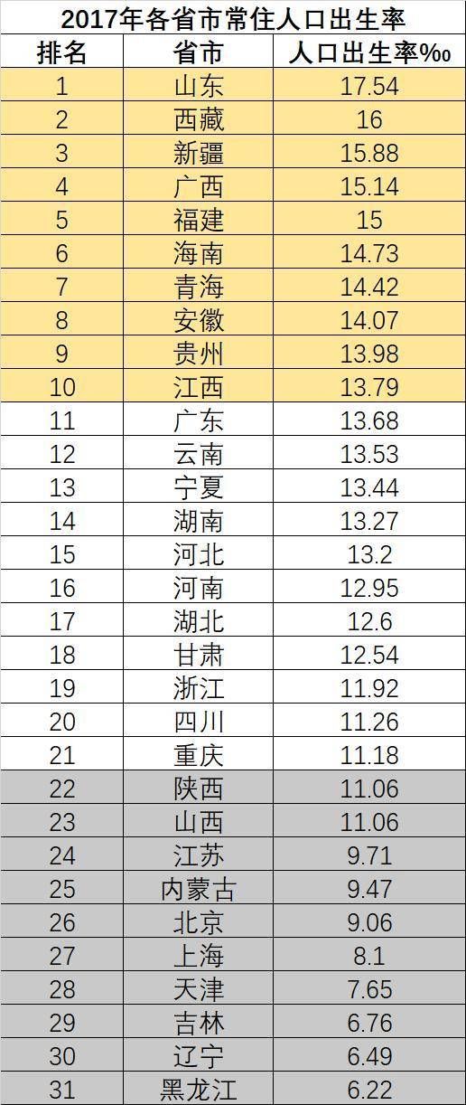 2018年中国生育率新数据:2018年中国各省生育