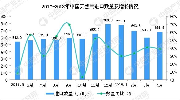 2018年1-4月中国天然气进口数据分析:进口额增