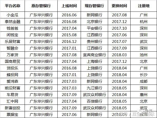 聚焦银行存管43家上线银行存管P2P爆雷：这家银行最惨……