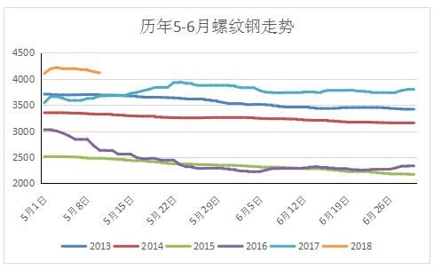 透过数据看市场:5-6月钢价走势究竟如何?