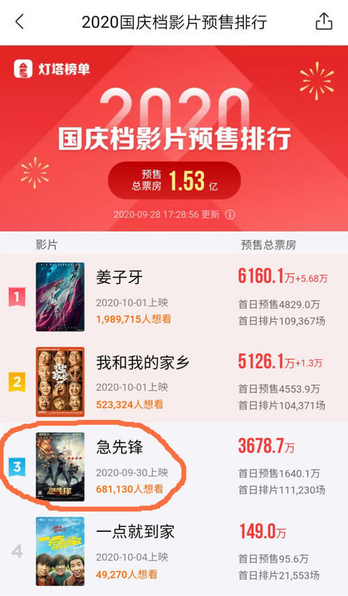《急先锋》成黑马逆袭，杨洋打戏是看点，龙叔后继有人