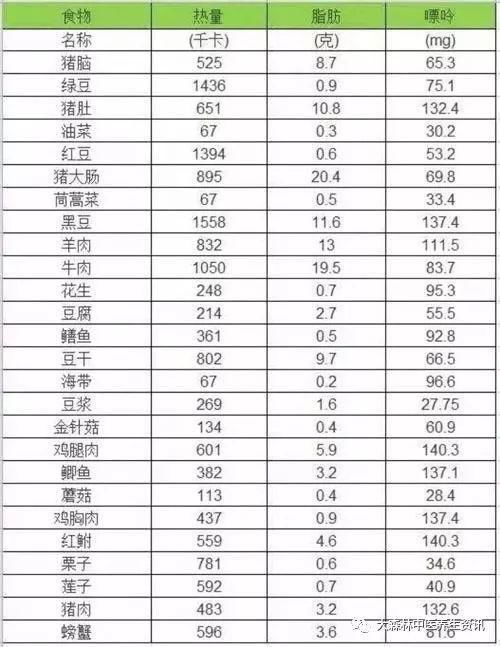 01不吃:动物内脏是"嘌呤大王",嘌呤含量极高,高尿酸和痛风患者不能