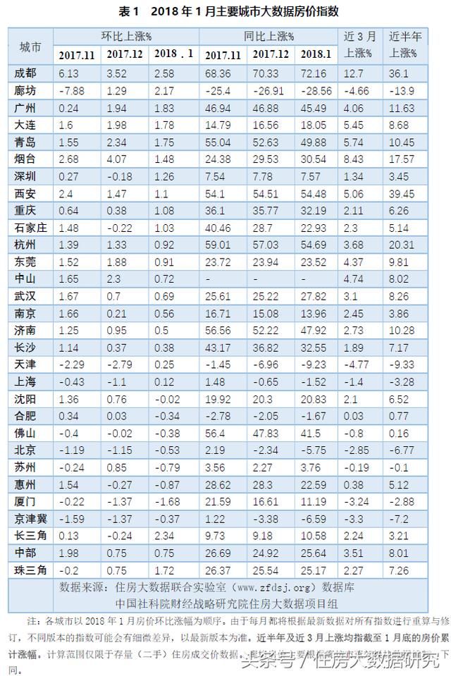 2018年1月大数据房价指数及房价租金比排名出炉