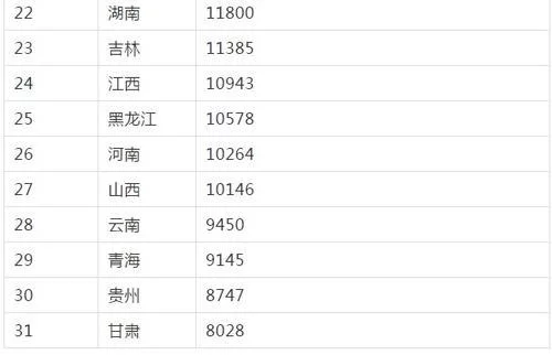 广东4.6万亿居首，贵州增速最快