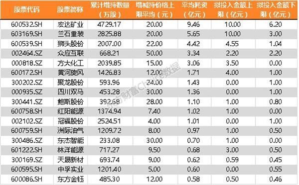 \＂忽悠式增持\＂盛行A股:逾两成未按时完成 它们持股数未达计划