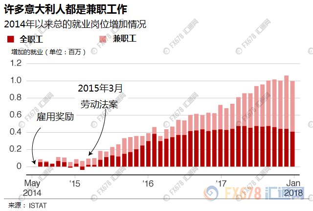 意大利2018年大选拉开帷幕，八图看懂经济现状