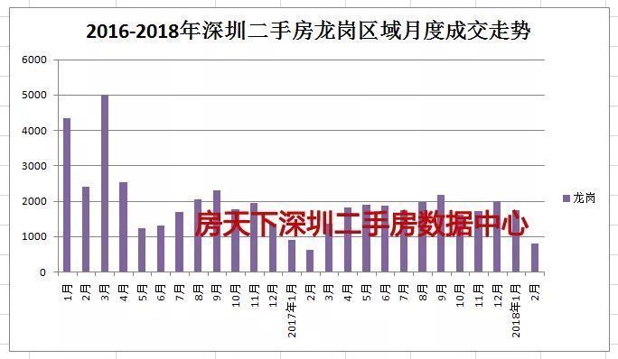 市场冷冻!不足5000套!2月深圳一二手楼市数据全曝光!