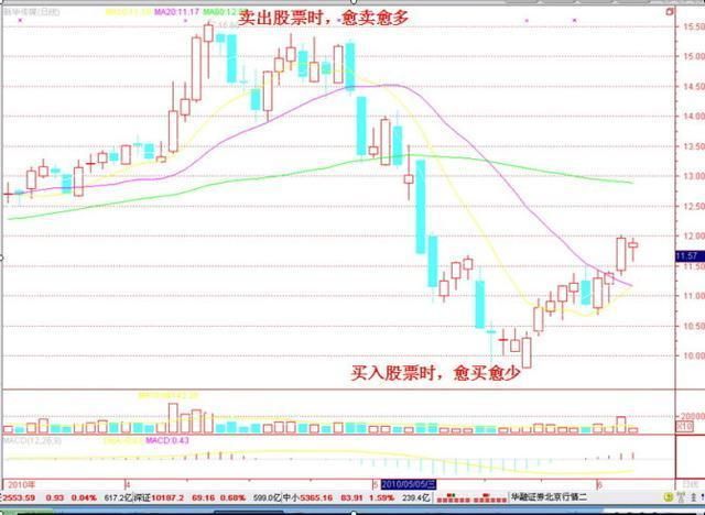 一旦股票出现以下“5种信号” 必须立马清仓，否则将被深套！