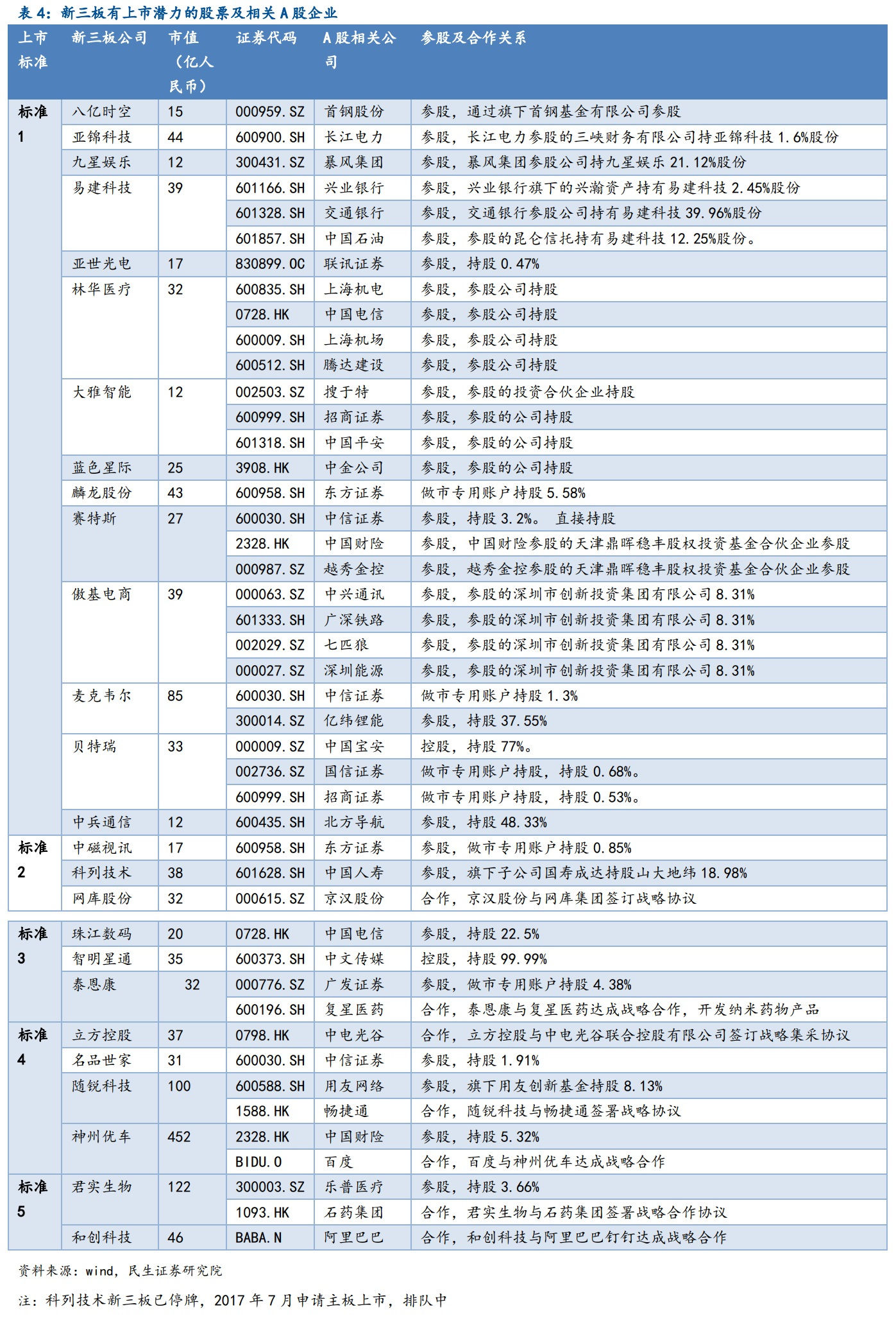 民生证券:科创板A股影子股筛选
