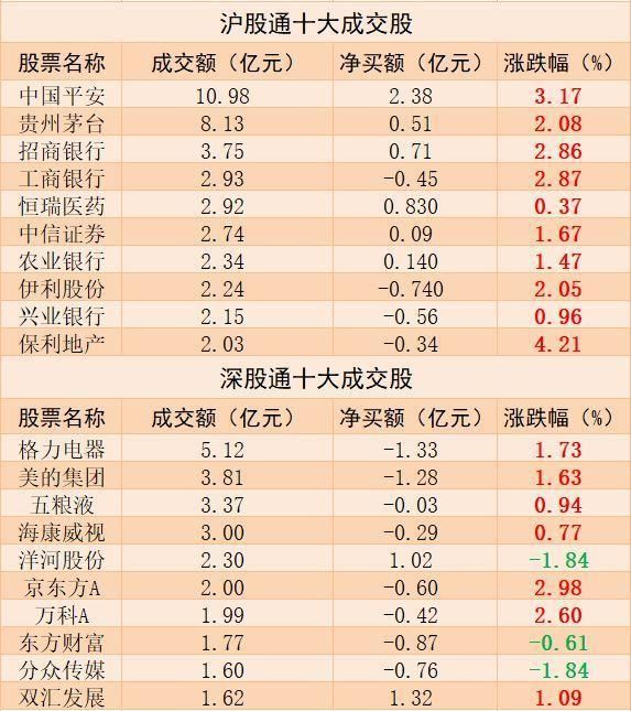 今日机构现身13股:连续两日大举买入这只妖股