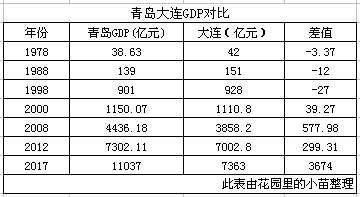 海参崴大连gdp对比_云南昆明,东北大连和哈尔滨, 二线城市强者 之称花落谁家(3)