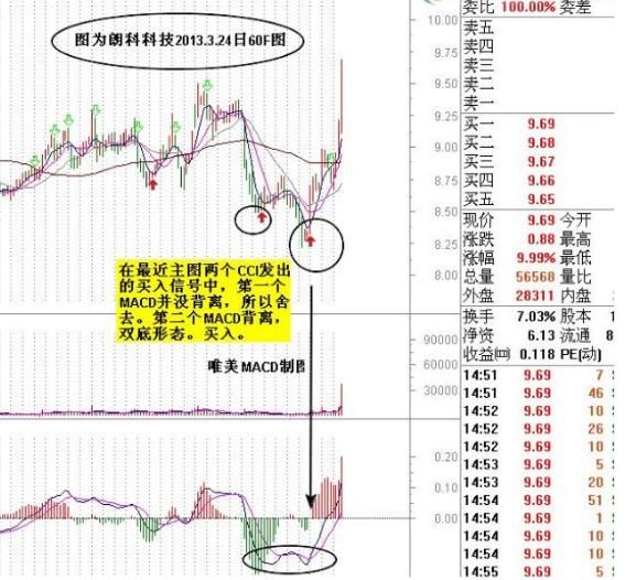 老股民有话说：为何炒股多年把CCI捧在手心，看懂则扭亏为盈！