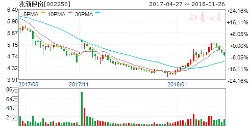 兆新股份拟收购上海中锂80%股权