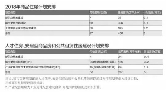 深规土委:商品房供应约5万套，新增建设用地400公顷