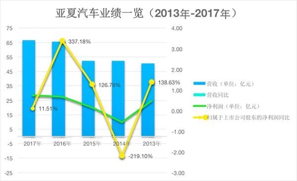 亚夏汽车185亿元卖壳 业绩急转下滑寻找新出路