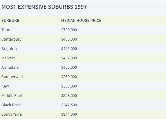 墨尔本1997与2017年的房价比较