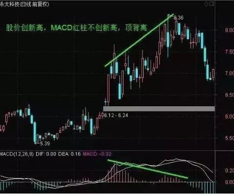 MACD最经典战法大全，握股市买卖精髓，读懂了才能改变韭菜命!