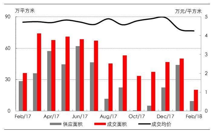 大跌!上海新房成交创6年新低，同比缩减66.4%