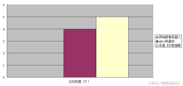 可编程教育机器人大战 捍地、mBot、乐高对比