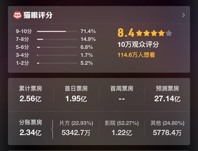 复联3票房大爆首日已超2.5亿,预测总票房27亿