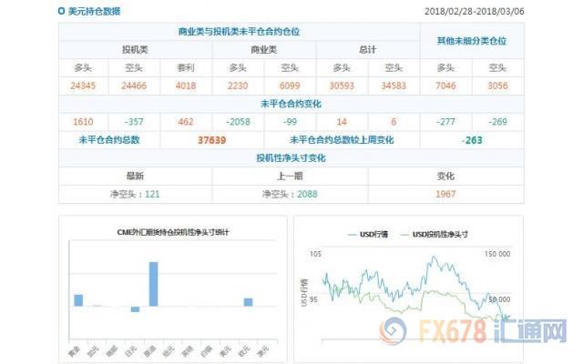 CFTC持仓解读:日元看空意愿降温、原油看多意愿降温