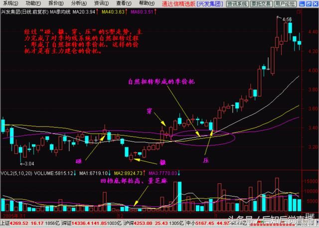 说股市:季均线挤出大黑马