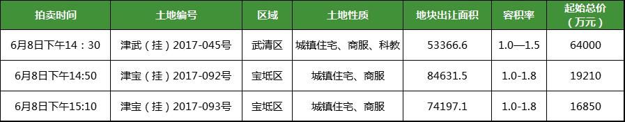 一周楼市：津掀年内供应高潮 预售面积大幅上涨2168%