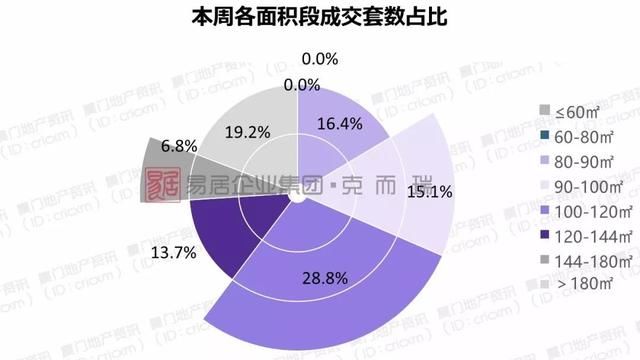 厦门供应量暴增，土拍后多盘入市抢占市场