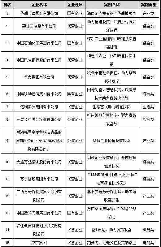 2019年国家精准扶贫的上市公司名单汇总