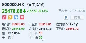港股收盘(12.27)|成交现地量!恒指跌0.67%报25