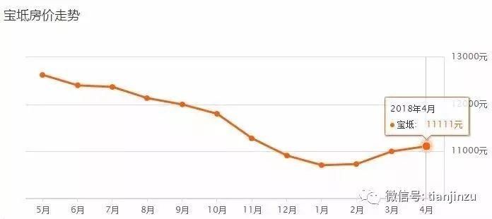 4月又跌了?天津16个区360个小区最新房价曝光