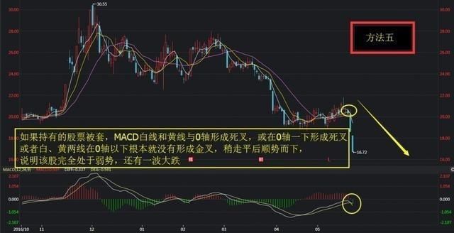 散户炒股只要掌握MACD就够了，比KDJ强百倍，出手就是暴涨主升浪