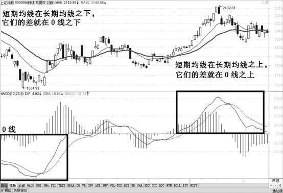 股市唯一不坑人的“MACD”经典指标，掌握好，知买卖！