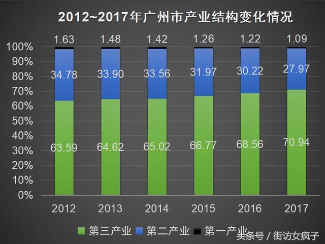 广州从化gdp很低_2018年广州GDP增速低于全国水平