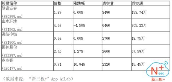 新三板+:早间一路下行跌至874.9点 三大股指弱势震荡