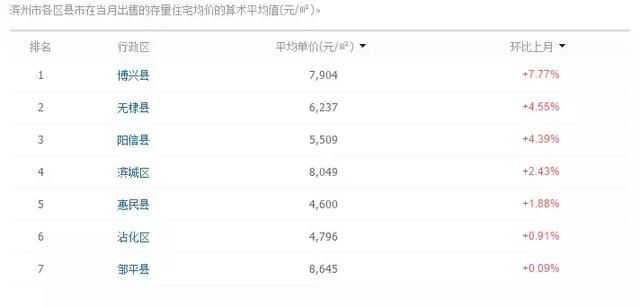 滨州6月最新房价出炉，均价8049\/m，快看你家小区涨了多少