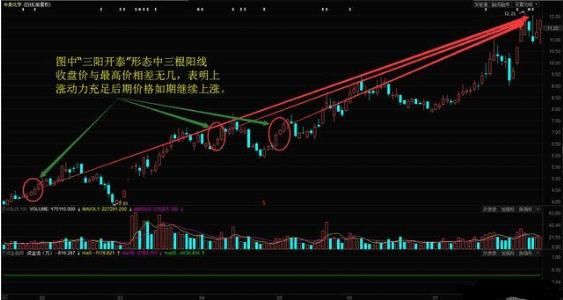 三阳开泰K线形态实战图解