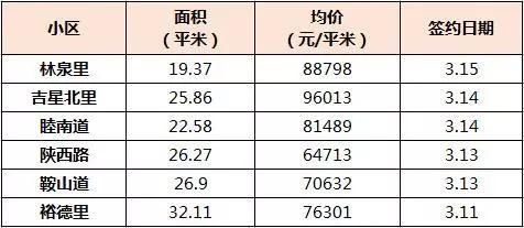 来势汹汹!最高涨17%、成交期仅1天……天津二手房强势回暖!