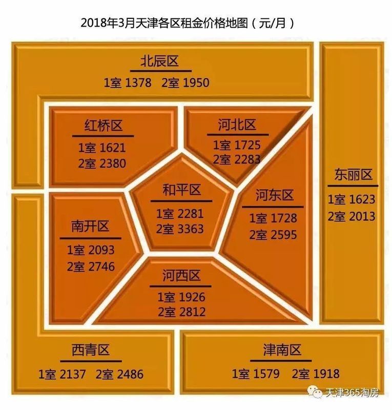 天津最新房租大调查:年后房租最高上涨30% !